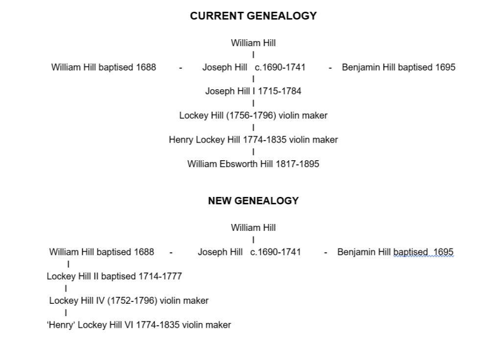 Lockey Hill genealogy